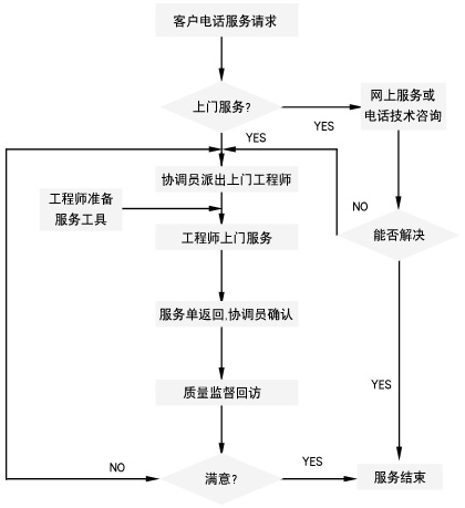 一步干燥服务流程