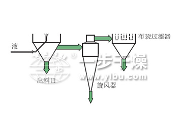 DYP系列压力式喷雾干燥机（混流型）